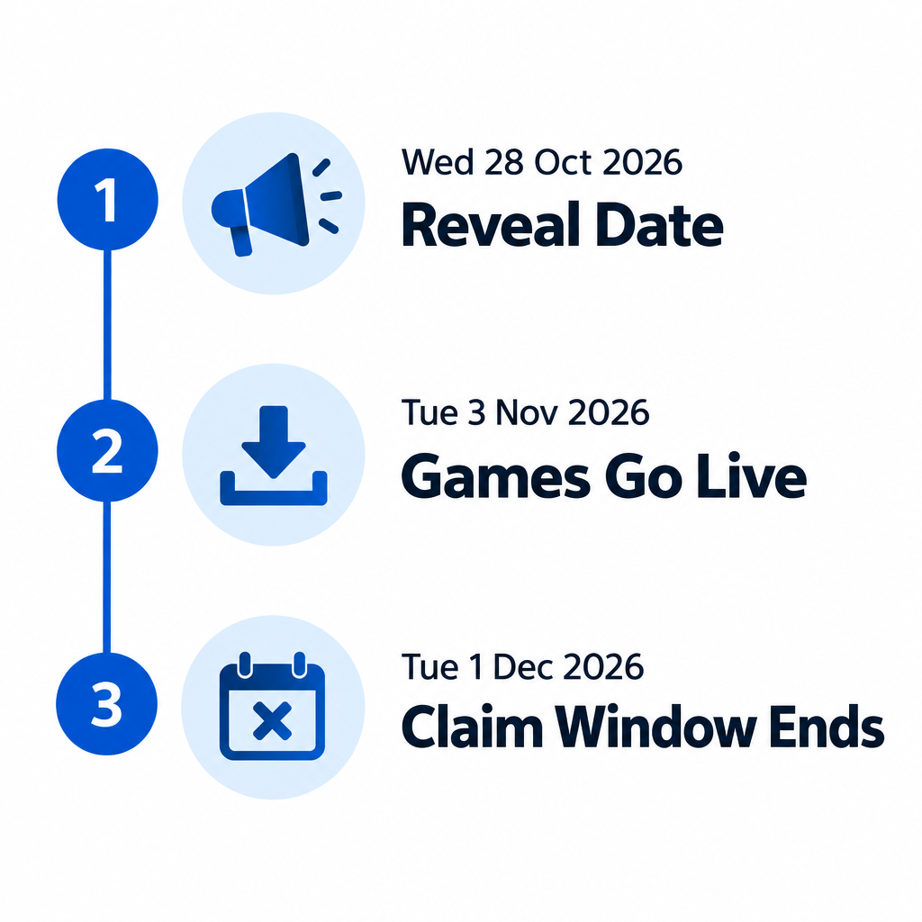 PS Plus November 2026 Key Dates Timeline